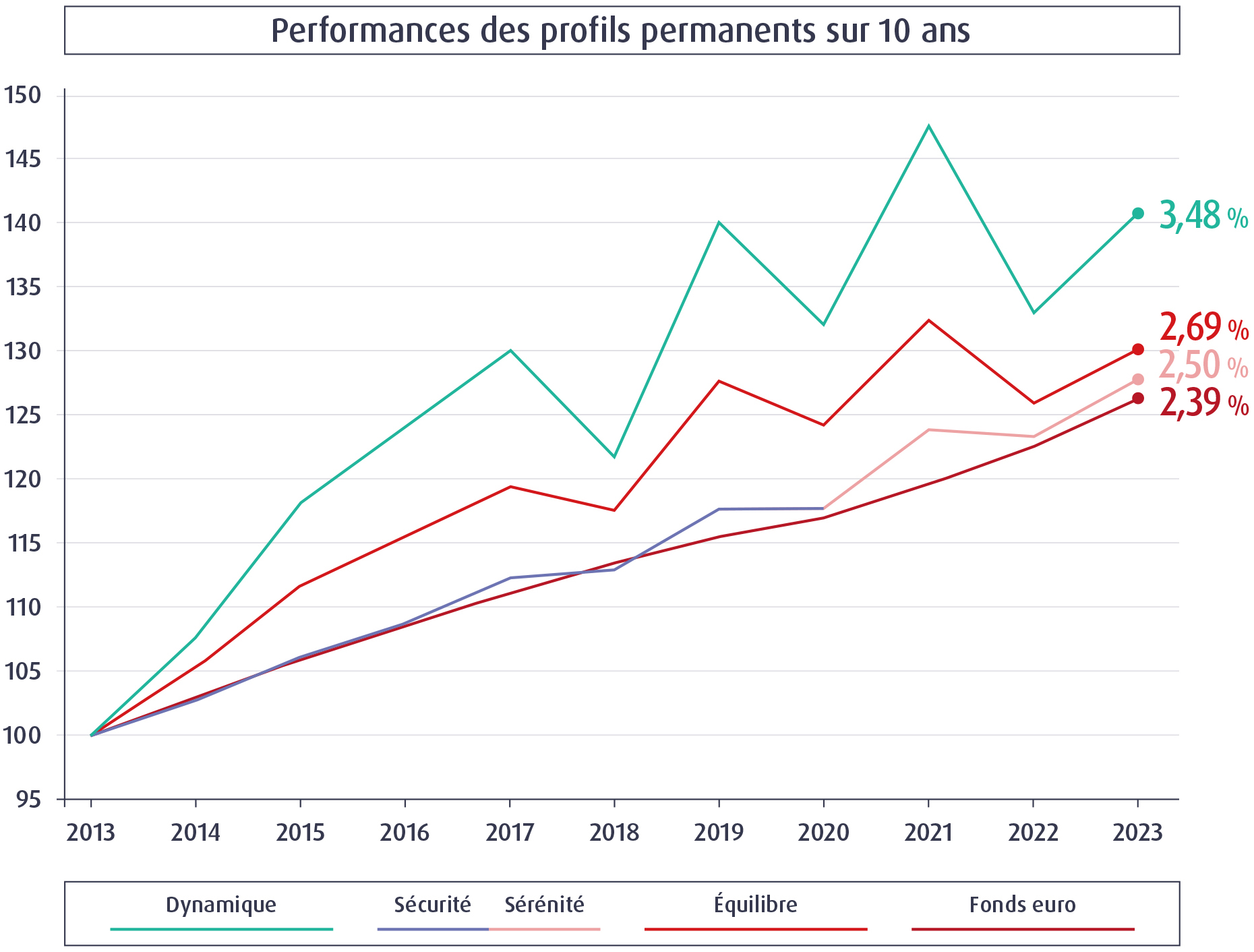 Graphique Performances des profils sur 10 ans - MACSF